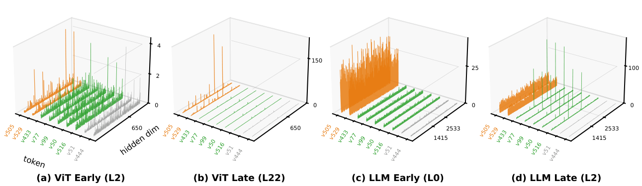 Four 3D panels of per-dimension activation magnitudes for visual tokens at different depths. Orange ViT-emerged sink tokens and green LLM-emerged sink tokens show massive activations at specific hidden dimensions, gray ordinary tokens do not.