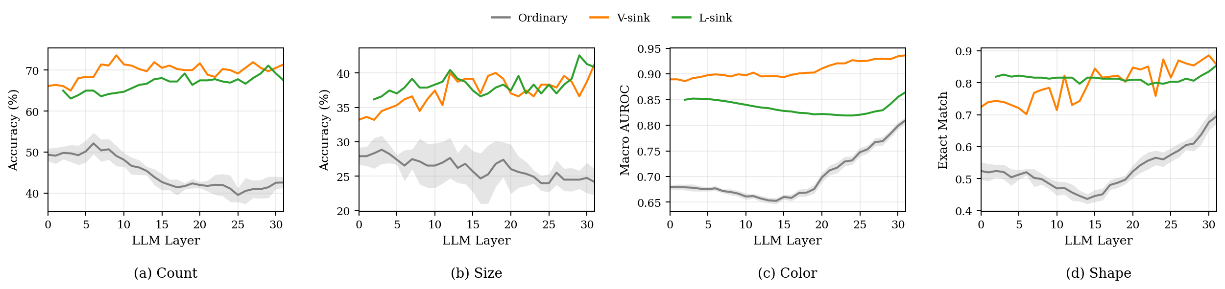 Four panels of layer-wise probing curves for Count, Size, Color, Shape. V-sink and L-sink curves sit well above the ordinary-token band in every panel.