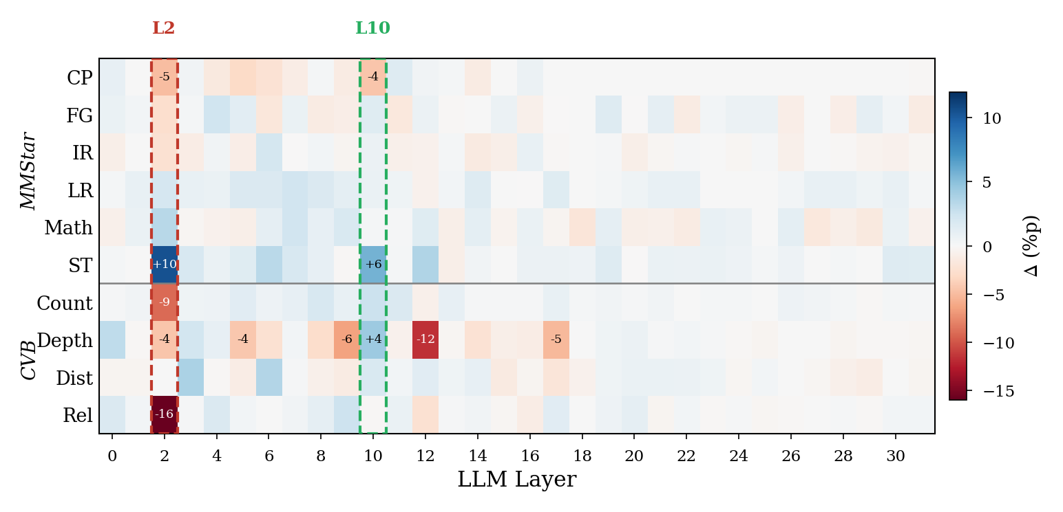 Heatmap of learned gate accuracy deltas across 32 layers and 10 sub-tasks with layers 2 and 10 highlighted.