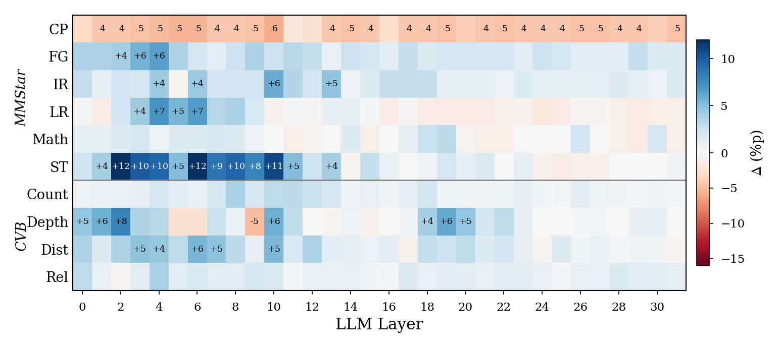 Heatmap of the best-case accuracy delta per sub-task and layer. Science and technology gains up to 12 percentage points in early-middle layers while coarse perception loses accuracy at almost every layer.