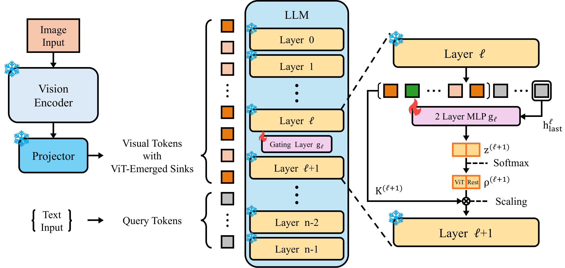 LSG architecture diagram: a frozen vision encoder, projector, and LLM; a small trainable two-layer MLP gate between layer l and layer l plus one predicts a softmax balance between ViT-sink and remaining tokens, which scales the keys at the next layer.