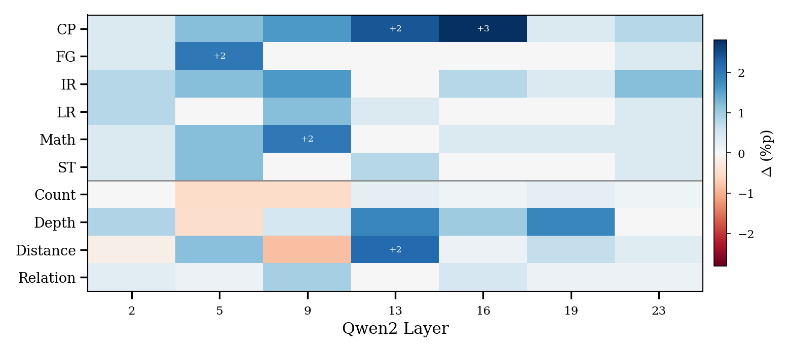 Oracle sweep heatmap on LLaVA-OneVision showing the same layer and task dependent pattern of gains and losses.